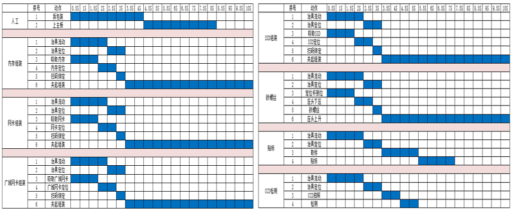 筆記本自動組裝線生產節拍